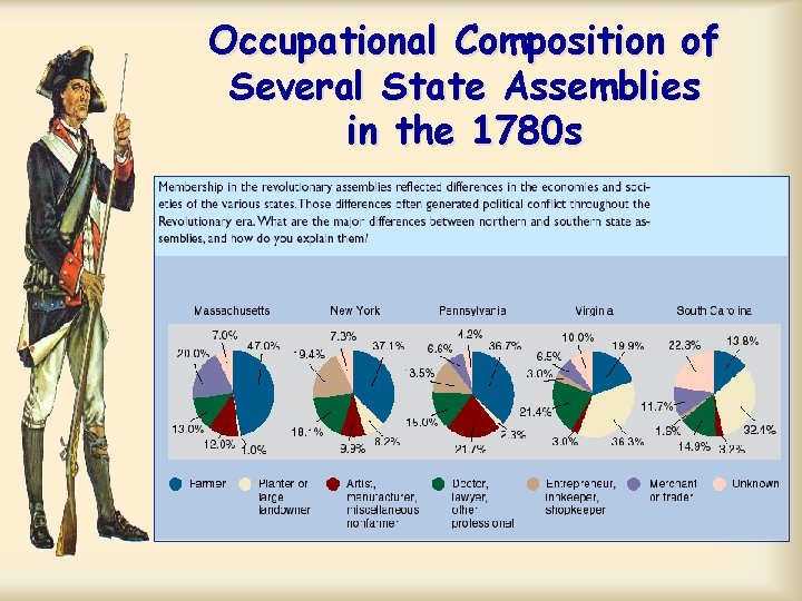 Occupational Composition of Several State Assemblies in the 1780 s 