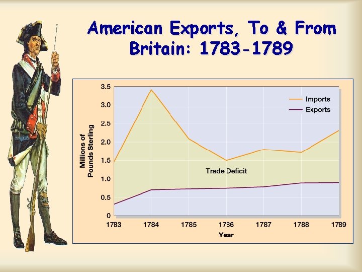 American Exports, To & From Britain: 1783 -1789 