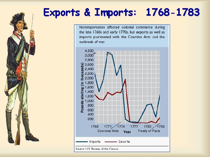 Exports & Imports: 1768 -1783 