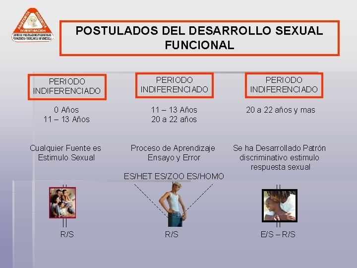 POSTULADOS DEL DESARROLLO SEXUAL FUNCIONAL PERIODO INDIFERENCIADO 0 Años 11 – 13 Años 20