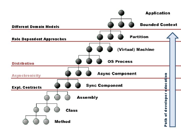 Different Domain Models Role Dependent Approaches Asynchronicity Expl. Contracts Path of developer education Distribution