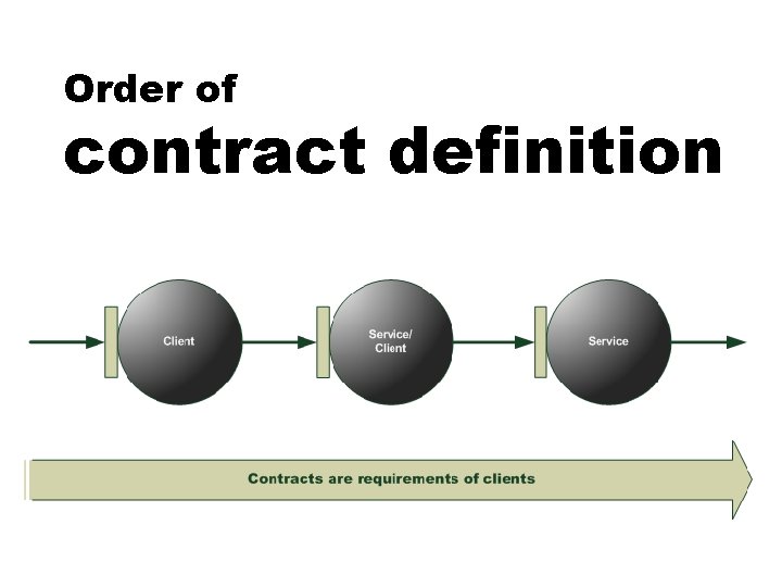 Order of contract definition 
