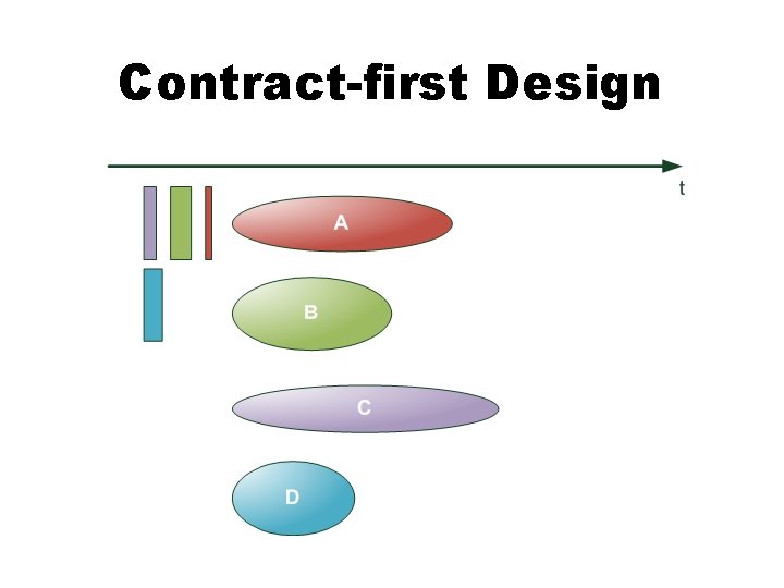 Contract-first Design 