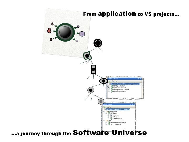 From …a journey through the application to VS projects… Software Universe 