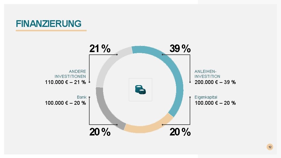 FINANZIERUNG 21 % 39 % ANDERE INVESTITIONEN ANLEIHENINVESTITION 110. 000 € – 21 %