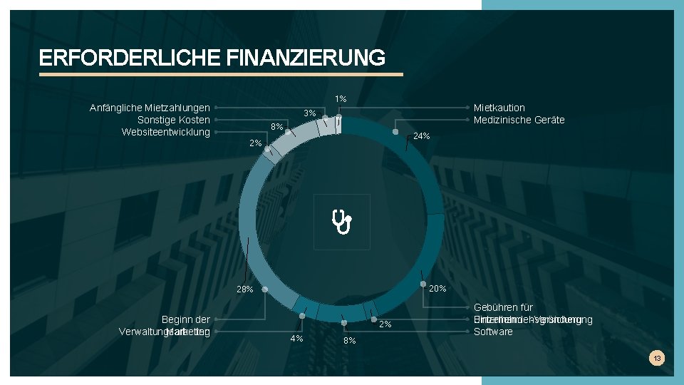 ERFORDERLICHE FINANZIERUNG 1% Anfängliche Mietzahlungen Sonstige Kosten Websiteentwicklung Mietkaution Medizinische Geräte 3% 8% 24%