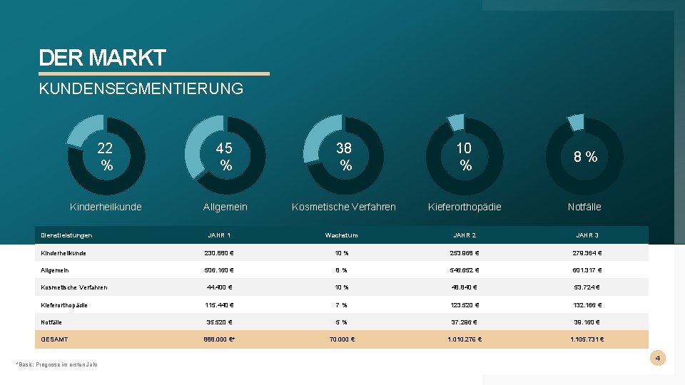 DER MARKT KUNDENSEGMENTIERUNG 22 % 45 % 38 % 10 % 8% Kinderheilkunde Allgemein