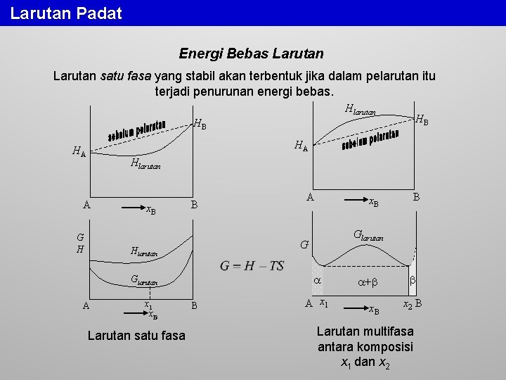 Larutan Padat Energi Bebas Larutan satu fasa yang stabil akan terbentuk jika dalam pelarutan