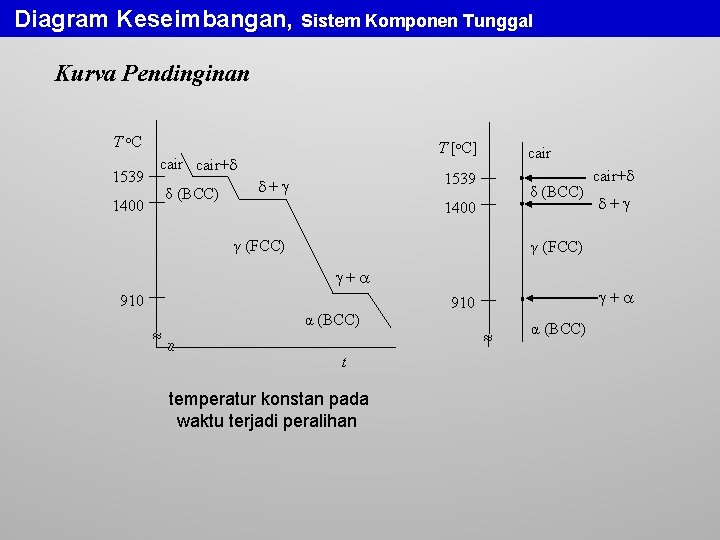 Diagram Keseimbangan, Sistem Komponen Tunggal Kurva Pendinginan T o. C 1539 T [o. C]