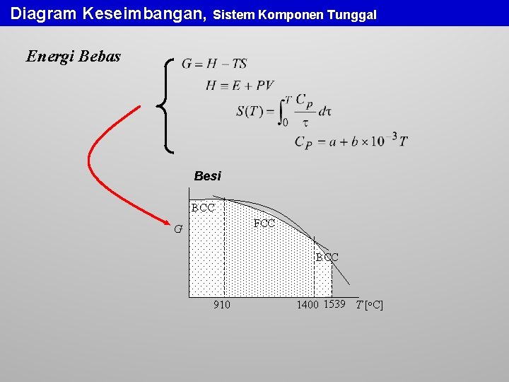 Diagram Keseimbangan, Sistem Komponen Tunggal Energi Bebas Besi BCC FCC G BCC 910 1400