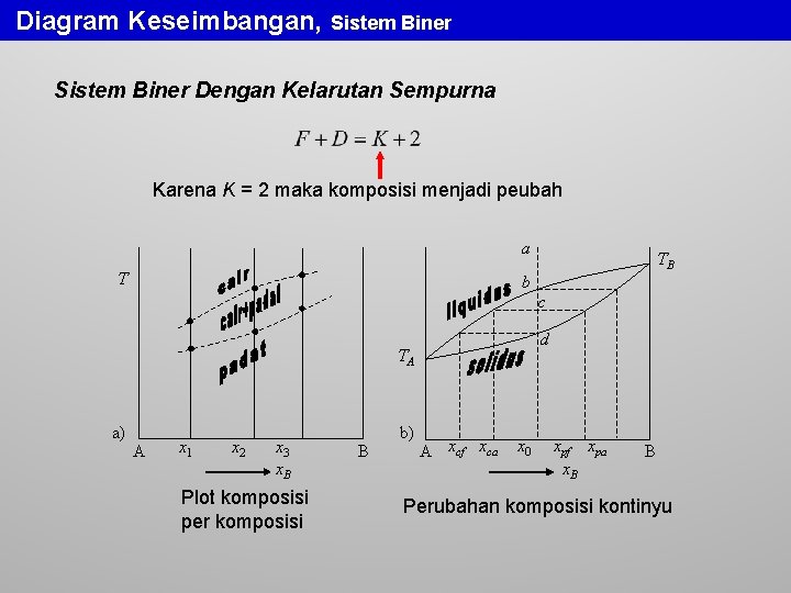 Diagram Keseimbangan, Sistem Biner Dengan Kelarutan Sempurna Karena K = 2 maka komposisi menjadi