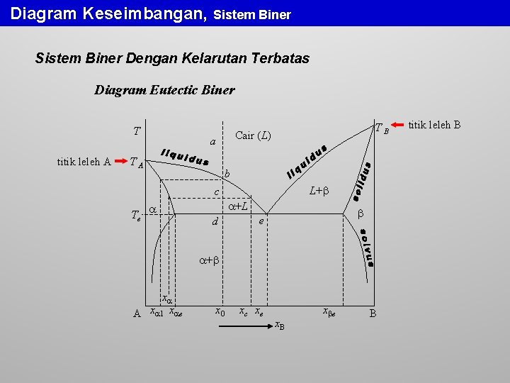 Diagram Keseimbangan, Sistem Biner Dengan Kelarutan Terbatas Diagram Eutectic Biner T titik leleh A