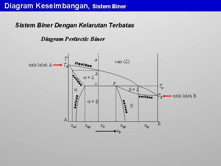 Diagram Keseimbangan, Sistem Biner Dengan Kelarutan Terbatas Diagram Peritectic Biner titik leleh A T