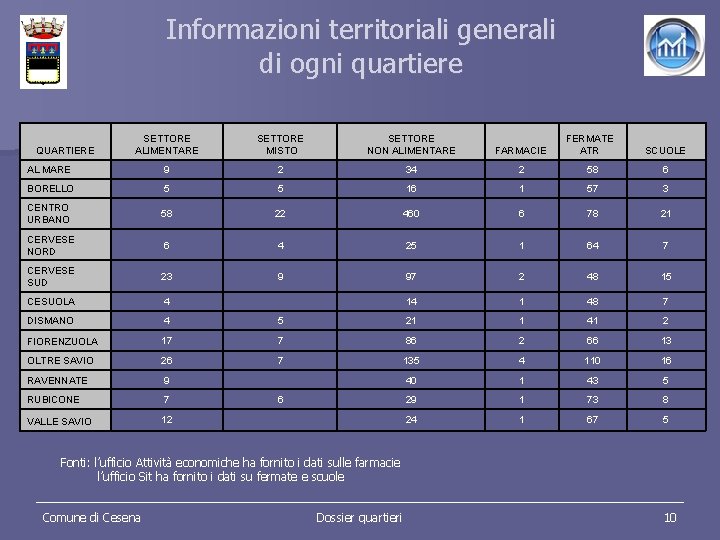 Informazioni territoriali generali di ogni quartiere SETTORE ALIMENTARE SETTORE MISTO SETTORE NON ALIMENTARE FARMACIE