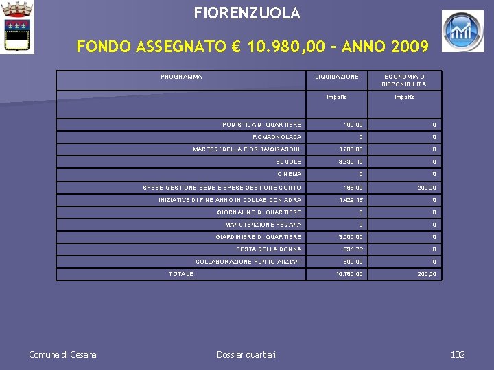 FIORENZUOLA FONDO ASSEGNATO € 10. 980, 00 - ANNO 2009 PROGRAMMA ECONOMIA O DISPONIBILITA’