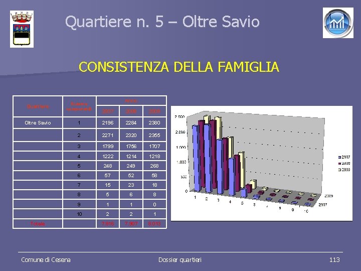 Quartiere n. 5 – Oltre Savio CONSISTENZA DELLA FAMIGLIA Quartiere Numero componenti Oltre Savio