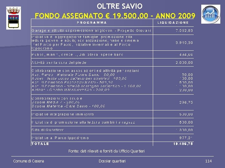 OLTRE SAVIO FONDO ASSEGNATO € 19. 500, 00 - ANNO 2009 Fonte: dati rilevati