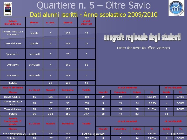 Quartiere n. 5 – Oltre Savio Dati alunni iscritti - Anno scolastico 2009/2010 Scuole