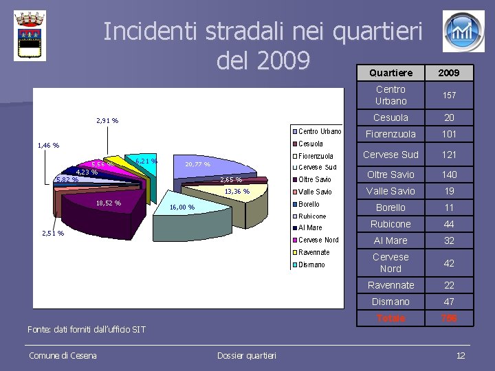 Incidenti stradali nei quartieri del 2009 Quartiere 2009 Centro Urbano 157 Cesuola 20 Fiorenzuola