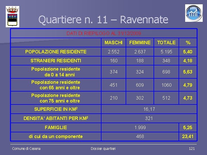 Quartiere n. 11 – Ravennate DATI DI RIEPILOGO AL 31/12/2009 MASCHI FEMMINE TOTALE %