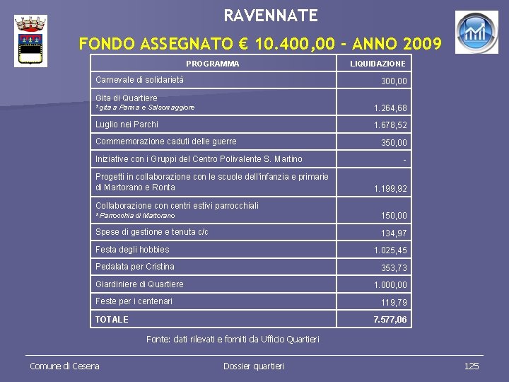 RAVENNATE FONDO ASSEGNATO € 10. 400, 00 - ANNO 2009 PROGRAMMA Carnevale di solidarietà