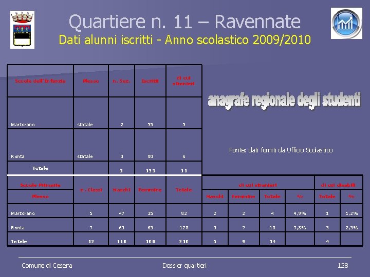 Quartiere n. 11 – Ravennate Dati alunni iscritti - Anno scolastico 2009/2010 Scuole dell'Infanzia