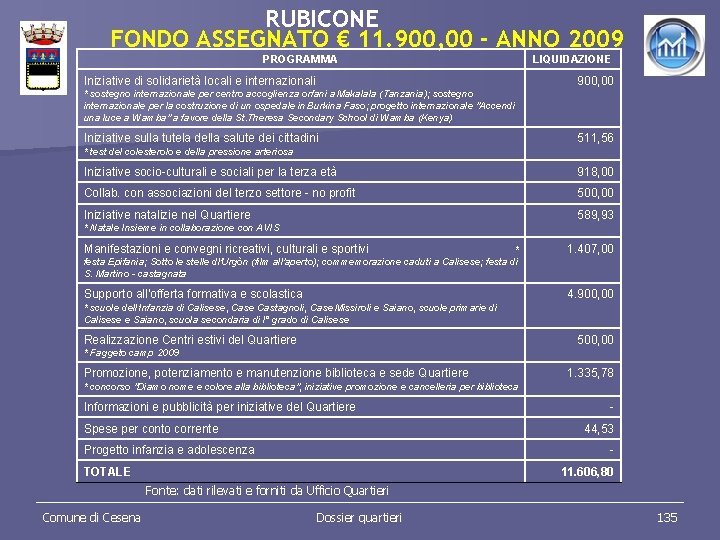 RUBICONE FONDO ASSEGNATO € 11. 900, 00 - ANNO 2009 PROGRAMMA Iniziative di solidarietà