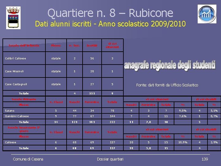 Quartiere n. 8 – Rubicone Dati alunni iscritti - Anno scolastico 2009/2010 Plesso n.