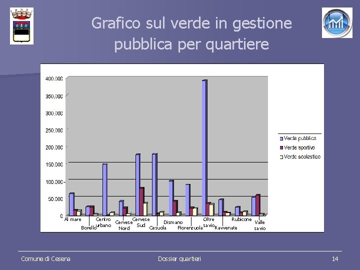 Grafico sul verde in gestione pubblica per quartiere Al mare Comune di Cesena Centro
