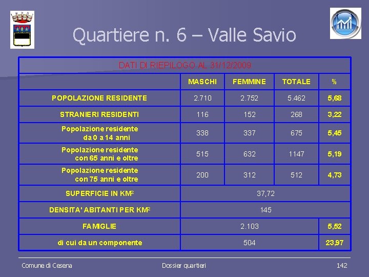 Quartiere n. 6 – Valle Savio DATI DI RIEPILOGO AL 31/12/2009 MASCHI FEMMINE TOTALE