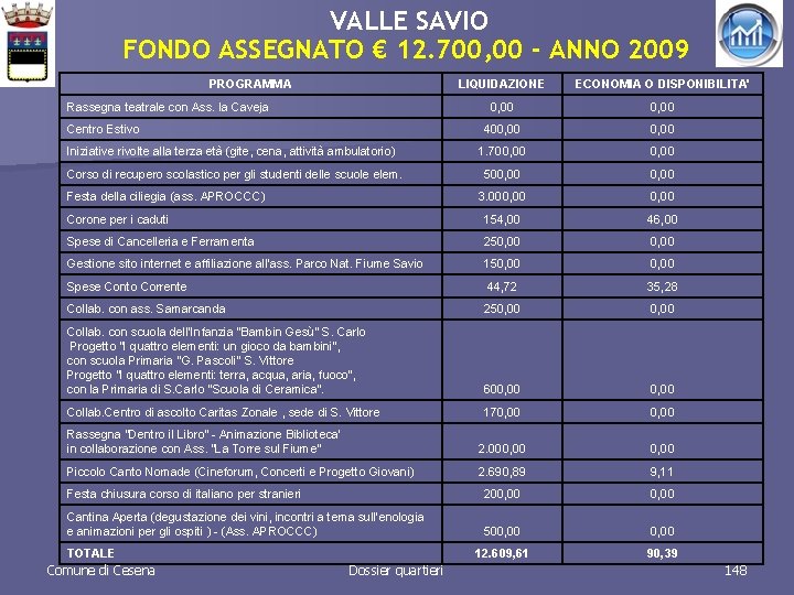VALLE SAVIO FONDO ASSEGNATO € 12. 700, 00 - ANNO 2009 PROGRAMMA LIQUIDAZIONE ECONOMIA