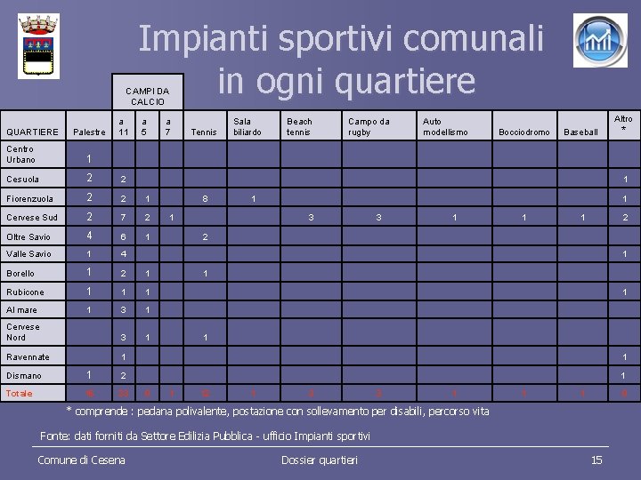 Impianti sportivi comunali in ogni quartiere CAMPI DA CALCIO QUARTIERE Palestre a 11 a