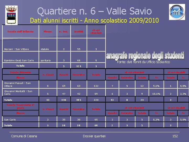 Quartiere n. 6 – Valle Savio Dati alunni iscritti - Anno scolastico 2009/2010 Scuole