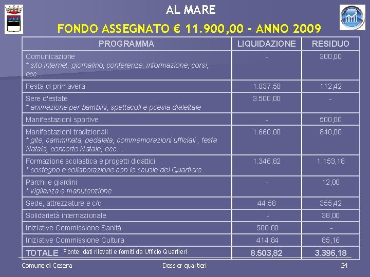 AL MARE FONDO ASSEGNATO € 11. 900, 00 - ANNO 2009 PROGRAMMA LIQUIDAZIONE RESIDUO