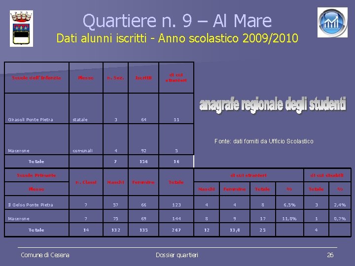 Quartiere n. 9 – Al Mare Dati alunni iscritti - Anno scolastico 2009/2010 Scuole