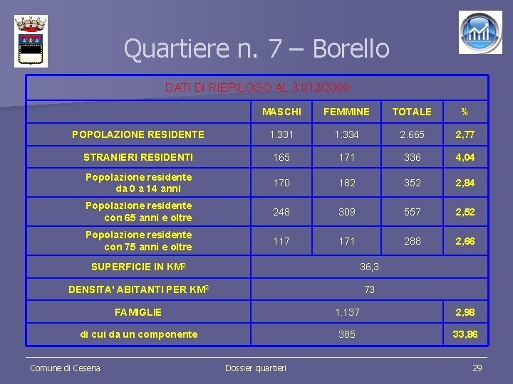 Quartiere n. 7 – Borello DATI DI RIEPILOGO AL 31/12/2009 MASCHI FEMMINE TOTALE %