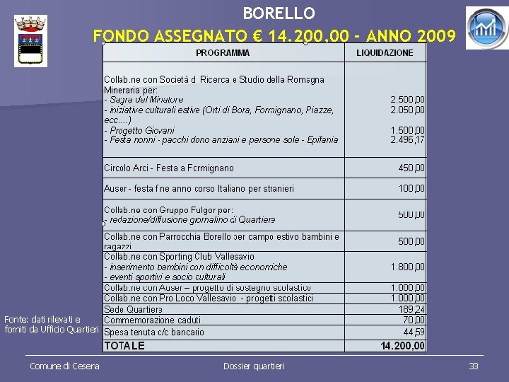 BORELLO FONDO ASSEGNATO € 14. 200, 00 - ANNO 2009 Fonte: dati rilevati e