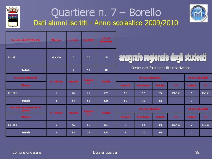 Quartiere n. 7 – Borello Dati alunni iscritti - Anno scolastico 2009/2010 Scuole dell'Infanzia