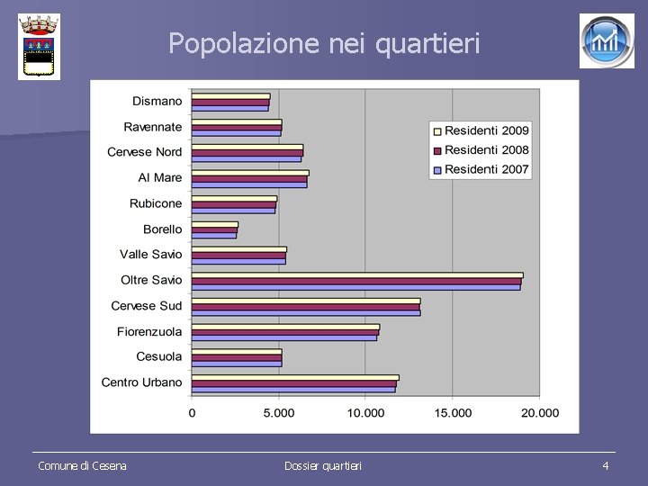 Popolazione nei quartieri Comune di Cesena Dossier quartieri 4 