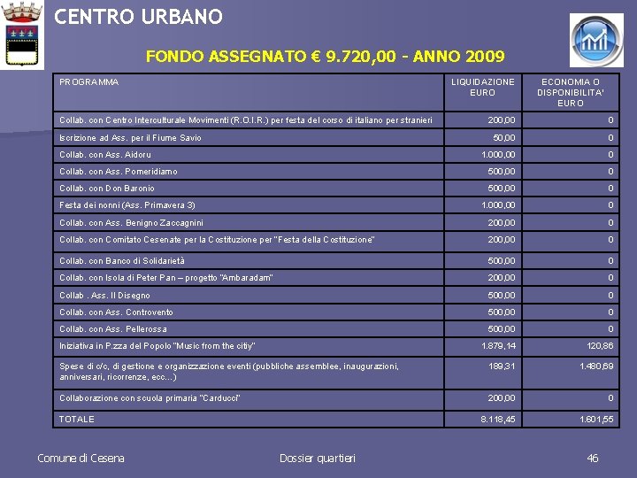 CENTRO URBANO FONDO ASSEGNATO € 9. 720, 00 - ANNO 2009 PROGRAMMA LIQUIDAZIONE EURO