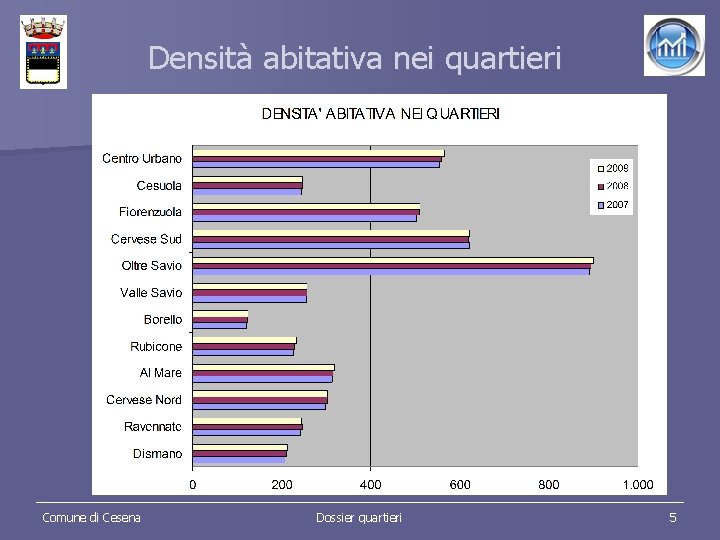 Densità abitativa nei quartieri Comune di Cesena Dossier quartieri 5 