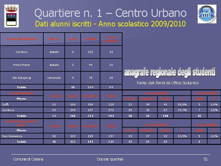 Quartiere n. 1 – Centro Urbano Dati alunni iscritti - Anno scolastico 2009/2010 Scuole