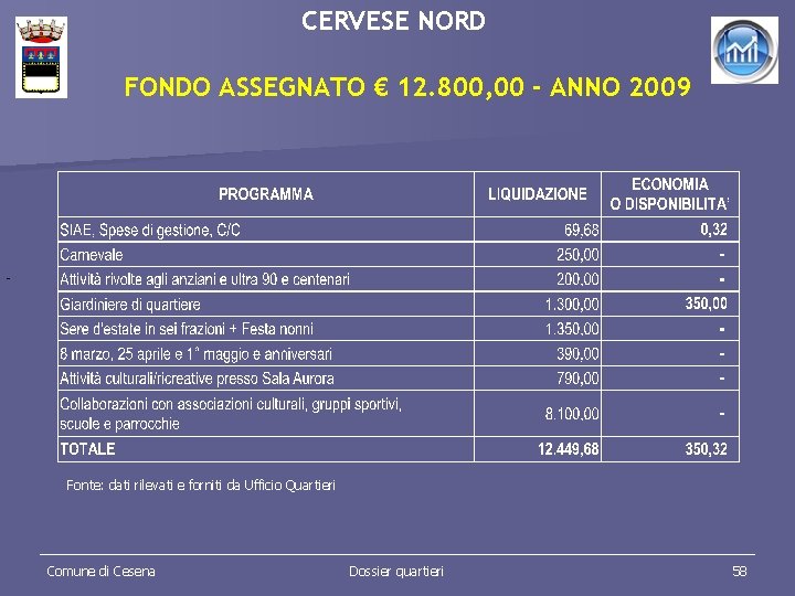 CERVESE NORD FONDO ASSEGNATO € 12. 800, 00 - ANNO 2009 Fonte: dati rilevati