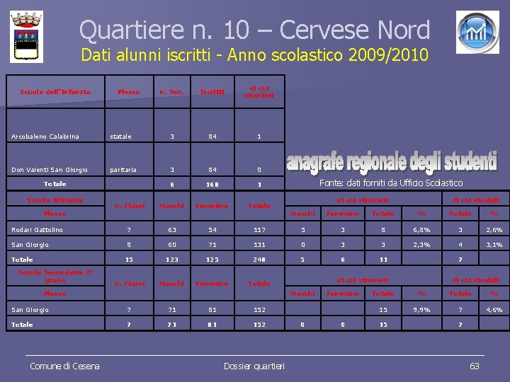 Quartiere n. 10 – Cervese Nord Dati alunni iscritti - Anno scolastico 2009/2010 Scuole