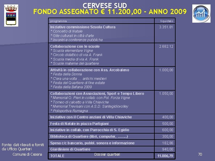 CERVESE SUD FONDO ASSEGNATO € 11. 200, 00 - ANNO 2009 programma Fonte: dati