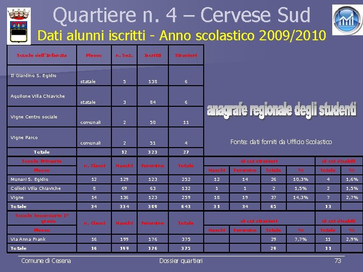 Quartiere n. 4 – Cervese Sud Dati alunni iscritti - Anno scolastico 2009/2010 Scuole