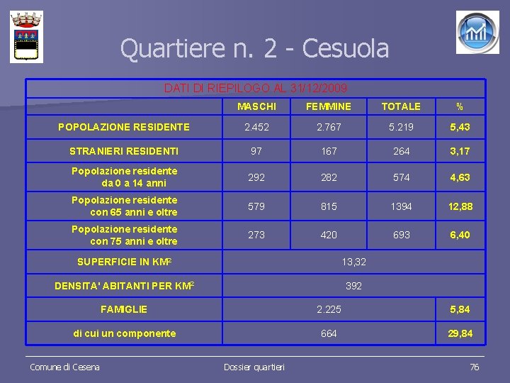 Quartiere n. 2 - Cesuola DATI DI RIEPILOGO AL 31/12/2009 MASCHI FEMMINE TOTALE %