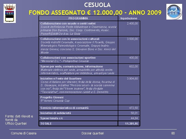 CESUOLA FONDO ASSEGNATO € 12. 000, 00 - ANNO 2009 PROGRAMMA liquidazione Collaborazione con