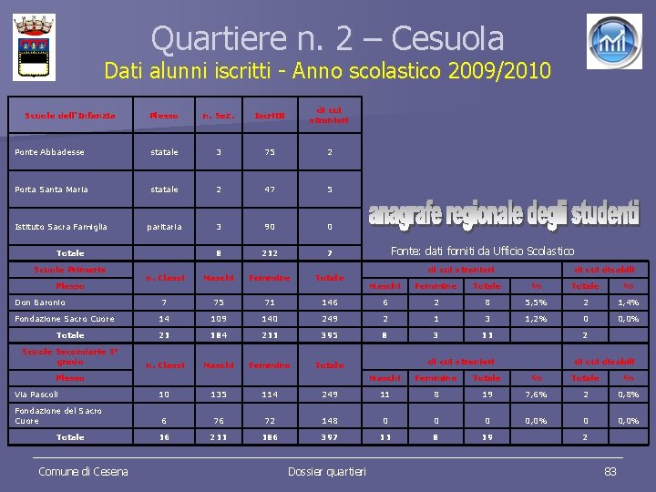 Quartiere n. 2 – Cesuola Dati alunni iscritti - Anno scolastico 2009/2010 Plesso n.