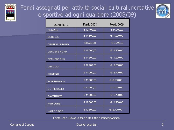 Fondi assegnati per attività sociali culturali, ricreative e sportive ad ogni quartiere (2008/09) Fondo